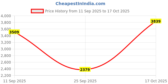 amazon.in vastramay Silk Blend Men Kurta Set vastramay Price History Graph from 11 Sep 2025 to 17 Oct 2025