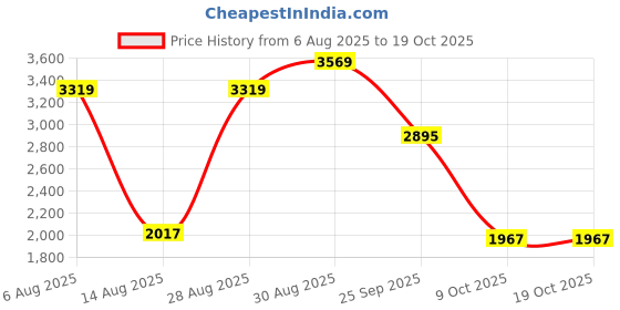 amazon.in vastramay Silk Blend Men Regular Achkan Sherwani Only Top vastramay Price History Graph from 6 Aug 2025 to 19 Oct 2025