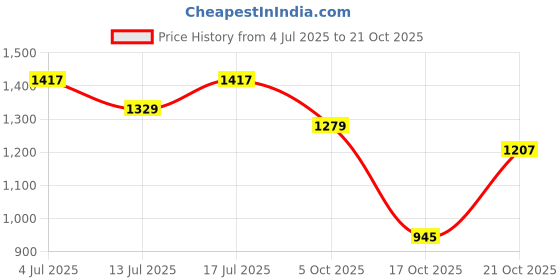 amazon.in jompers Silk Blend Men's Chikankari Embroidered Kurta With Pant. jompers Price History Graph from 4 Jul 2025 to 21 Oct 2025