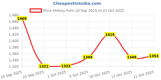 amazon.in vastramay Silk Blend Men's Jodhpuri Standard Length Blazer vastramay Price History Graph from 10 Sep 2025 to 21 Oct 2025