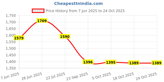 amazon.in jompers Silk Blend Men's Mirror Work Kurta With Pant jompers Price History Graph from 7 Jun 2025 to 24 Oct 2025