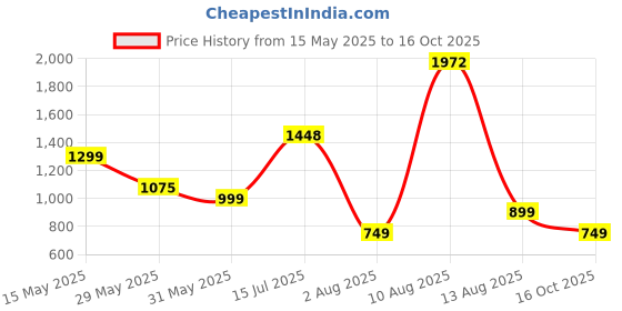 amazon.in libas Silk Blend Women's Co-Ord Set libas Price History Graph from 15 May 2025 to 16 Oct 2025