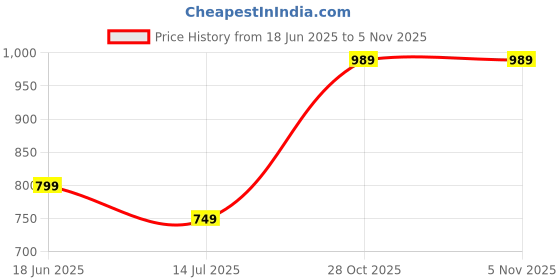 amazon.in libas Silk Blend Women's Co-Ord Set libas Price History Graph from 18 Jun 2025 to 1 Nov 2025