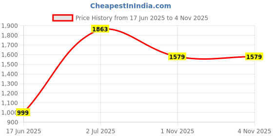 amazon.in libas Silk Blend Women's Co-Ord Set libas Price History Graph from 17 Jun 2025 to 1 Nov 2025