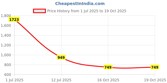 amazon.in libas Silk Blend Women's Co-Ord Set libas Price History Graph from 1 Jul 2025 to 19 Oct 2025