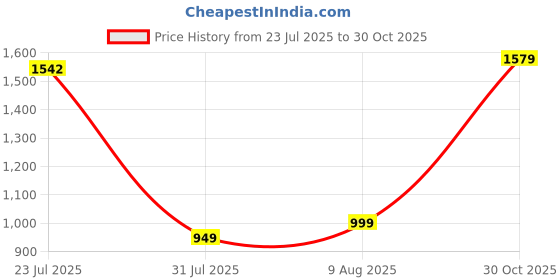 amazon.in libas Silk Blend Women's Co-Ord Set libas Price History Graph from 23 Jul 2025 to 30 Oct 2025