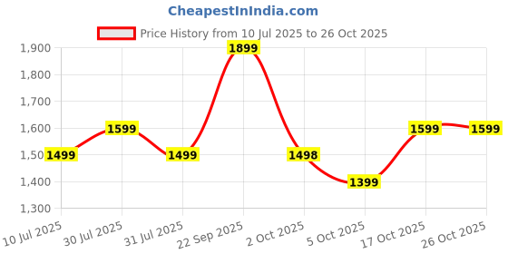 amazon.in indo era Silk Blend Women's Embroidered Straight Kurta Pant With Dupatta Set indo era Price History Graph from 10 Jul 2025 to 26 Oct 2025