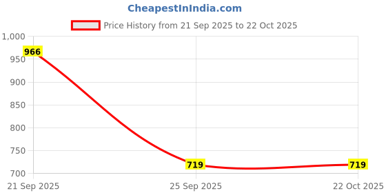 amazon.in fiorra Silk Blend Women's Silk Blend Nayra Cut Kurta Pant With Dupatta Embroidered fiorra Price History Graph from 21 Sep 2025 to 22 Oct 2025
