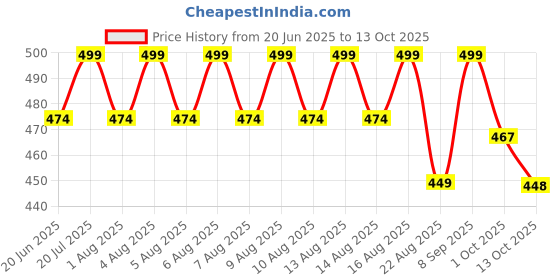 amazon.in aashirwad Silk Blouse Piece Material for Women, Unstitched, Combo of 10 (1 Meter Each) - Navratri, Durga Puja, Oti Bharan, Ugadi Special - Design 4 aashirwad Price History Graph from 20 Jun 2025 to 13 Oct 2025