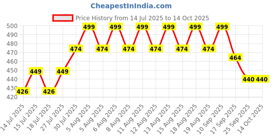amazon.in aashirwad Silk Blouse Piece Material for Women, Unstitched, Combo of 10 (1 Meter Each) - Navratri, Durga Puja, Oti Bharan, Ugadi Special - Design 7 aashirwad Price History Graph from 14 Jul 2025 to 13 Oct 2025