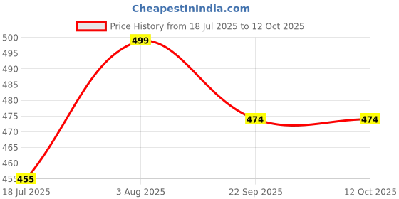 amazon.in aashirwad Silk Blouse Piece Material for Women, Unstitched, Combo of 10 (1 Meter Each) - Navratri, Durga Puja, Oti Bharan, Ugadi Special - Red Color, Design 4 aashirwad Price History Graph from 18 Jul 2025 to 11 Oct 2025