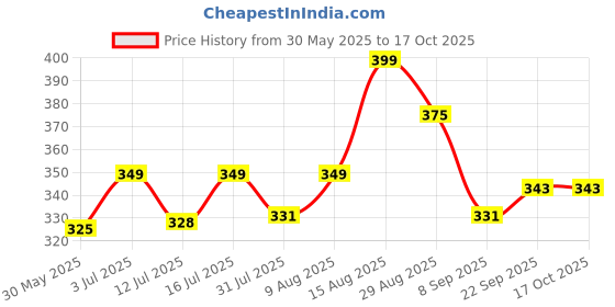 amazon.in house of kesari Silk Blouse Piece Material for Women, Unstitched, Combo of 10 (1 meter each) - Navratri Special, Durga Puja Special, Oti Bharan, Ugadi Special.(Length 80cms * 100 cms) house of kesari Price History Graph from 30 May 2025 to 16 Oct 2025