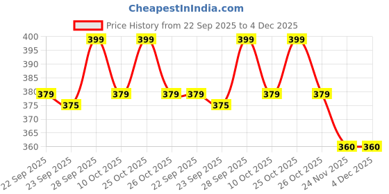 amazon.in Silk Bonnet for Hair with 3 Scrunchies, Adjustable Silk Hair Cap for Sleeping, Satin Bonnet for Curly Hair with Wide Elastic Tie Band Price History Graph from 22 Sep 2025 to 4 Dec 2025
