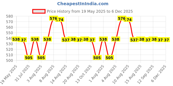 amazon.in Silk-Cotton Blouse Piece Material for Women, Half Sleeve Unstitched, Combo of 5 (1 meter each) - Navratri, Durga Puja, Oti Bharan, Ugadi Special (Rani, Green, Purple, Mango, Peacock) Free Size Price History Graph from 19 May 2025 to 5 Dec 2025