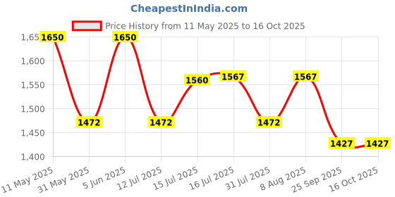 amazon.in rameshwaram fabrics Silk Dhoti for men, Paithani Border Unstitched Dhoti Set, Suitable for Tample, Festival, Marriage rameshwaram fabrics Price History Graph from 11 May 2025 to 16 Oct 2025