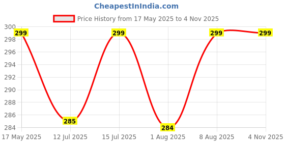 amazon.in kuber industries Silk Embroidered Women Potli Bag (Maroon) -CTKTC8814 kuber industries Price History Graph from 17 May 2025 to 3 Nov 2025
