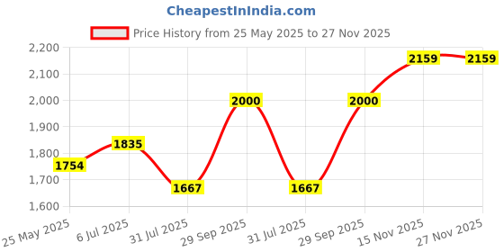 amazon.in SILK ESSENCE BTX Replenishing Shampoo & Conditioner for Men & Women/for Unruly Damaged Hair/Nourishes & Damaged Hair/Silicone & Paraben Free (250Ml, Pack Of 2) Price History Graph from 25 May 2025 to 27 Nov 2025