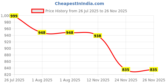 amazon.in mrugneni Silk Fabric Long Kali Pattern Skirt mrugneni Price History Graph from 26 Jul 2025 to 24 Nov 2025