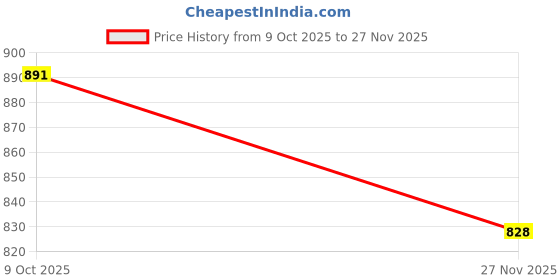 amazon.in mrugneni Silk Fabric Long Kali Pattern Skirt mrugneni Price History Graph from 9 Oct 2025 to 27 Nov 2025