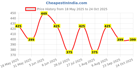 amazon.in peluche Silk Floral Print Formal Pocket Square For Men, Black, Onesize peluche Price History Graph from 18 May 2025 to 23 Oct 2025