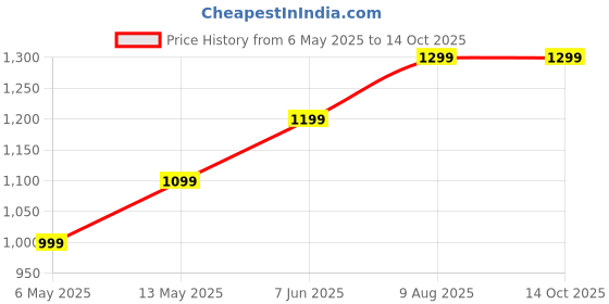 amazon.in Silk Gold PLA Filament 1KG 1.75mm 3D Printer Filament FDM 3D Printing Materials Shiny Metallic Filament Price History Graph from 6 May 2025 to 14 Oct 2025
