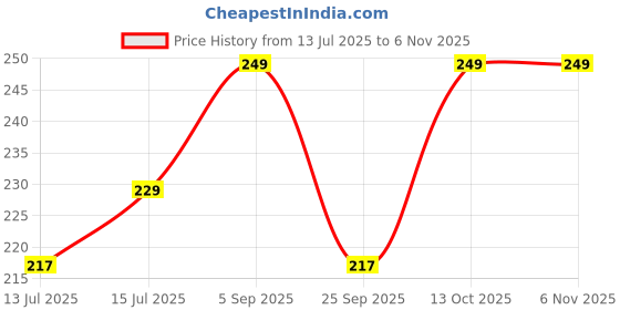amazon.in Silk Hair Scrunchies, Pack of 4, Neutral Colors - Cream, Beige, Brown, Black Price History Graph from 13 Jul 2025 to 2 Nov 2025
