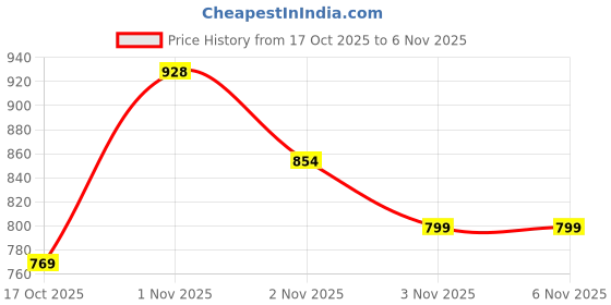 amazon.in exotic Silk Handmade Wedding Bag Stylish Color & Design Women's & Girl's Potli exotic Price History Graph from 17 Oct 2025 to 6 Nov 2025