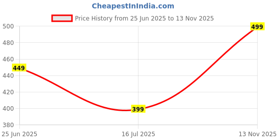 amazon.in silk land Women's Digital Printed Scarfs silk land Price History Graph from 25 Jun 2025 to 13 Nov 2025