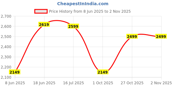 amazon.in vastramay Silk Men's Brown Jodhpuri Standard Length Coat (J) vastramay Price History Graph from 8 Jun 2025 to 1 Nov 2025