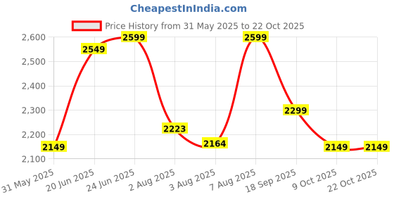 amazon.in vastramay Silk Men's Brown Jodhpuri Standard Length Coat (J) vastramay Price History Graph from 31 May 2025 to 22 Oct 2025
