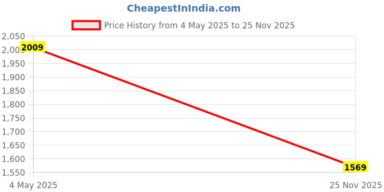 amazon.in vastramay Silk Men's Solid Kurta And Embroidered Traditional Dhoti Set_Vasmk001Ndt006Mother vastramay Price History Graph from 4 May 2025 to 25 Nov 2025