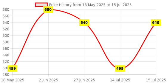 amazon.in Silk Oat Beverage - Original (Plant Based | Vegan Milk Alternative) 946 ML Price History Graph from 18 May 2025 to 14 Jul 2025