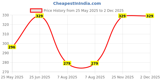 amazon.in sadree Silk Pajama for Men's sadree Price History Graph from 25 May 2025 to 1 Dec 2025