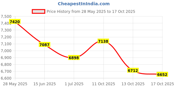 amazon.in hanes Silk Reflections Silky Sheer Control Top RT Size: AB Color: Nude hanes Price History Graph from 28 May 2025 to 17 Oct 2025