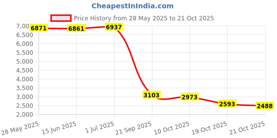 amazon.in hanes Silk Reflections Women's Opaque Tights, Black, Small hanes Price History Graph from 28 May 2025 to 21 Oct 2025