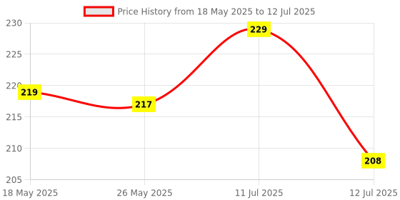 amazon.in Silk Satin Scrunchies Price History Graph from 18 May 2025 to 12 Jul 2025