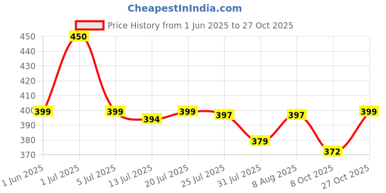 amazon.in palay Silk Scarf for Women Stylish Neck Hair Scarf for Women, Floral Print Satin Scarf for Women, Fashion Silk Scarves for Suit, Blazers, Shirts, Neckerchief for Bag - 59''x5.2 palay Price History Graph from 1 Jun 2025 to 27 Oct 2025