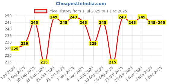 amazon.in makstile Silk Sleeping Eye Mask For Meditation/Sleep Mask/Travel/Relaxing With Adjustable Straps&Complete Blindfold Blackout(Baby Pink Color Sleep Mask For Women/Men/Girls) makstile Price History Graph from 1 Jul 2025 to 30 Nov 2025