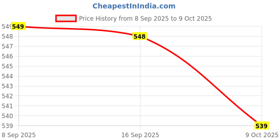 amazon.in Silk Smooth-3 – Neutral Bliss | 10X Glide -Comfort | Water-Based | Relieves V-Dryness | Enhances & Prolongs "O"gasm | pH Balanced Price History Graph from 8 Sep 2025 to 9 Oct 2025