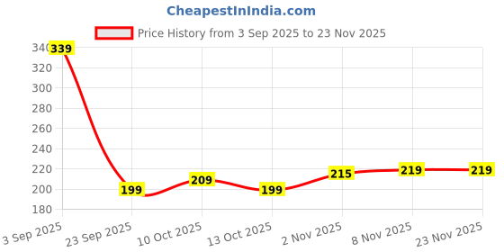 amazon.in Silk Soft Antibacterial Wet Wipes – 60 Wipes (10 x 6 Packs) | Kills 99% Germs, Alcohol-Free & Skin-Friendly | For Hands, Face, Surfaces & Travel Hygiene Price History Graph from 3 Sep 2025 to 23 Nov 2025