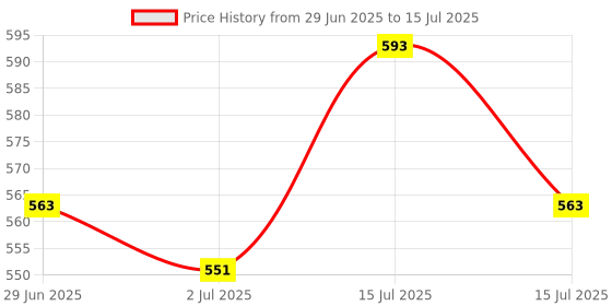 amazon.in Silk Soft Baby Wipes without Lid | Pack of 10 – 30 Pulls Each | Fragrance-Free, Extra Thick & Ultra-Soft | Gentle on Sensitive Skin | Safe for Newborns & Daily Use Price History Graph from 29 Jun 2025 to 15 Jul 2025