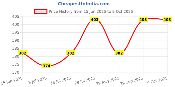 amazon.in Silk Soft Baby Wipes without Lid | Pack of 6 – 30 Pulls Each | Fragrance-Free, Extra Thick & Ultra-Soft | Gentle on Sensitive Skin | Safe for Newborns & Daily Use Price History Graph from 15 Jun 2025 to 9 Oct 2025