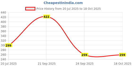 amazon.in Silk Soft Intimate Wipes – 60 Wipes (Pack of 6 x 10) | Menthol & Fragrance Extract | pH Balanced, Alcohol & Paraben Free | Skin-Friendly Daily Hygiene Price History Graph from 20 Jul 2025 to 18 Oct 2025
