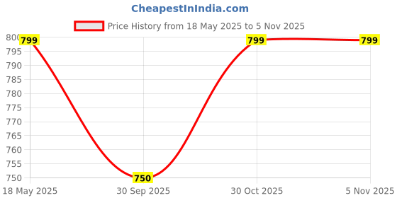amazon.in fatimiyah enterprises Silk Stoles fatimiyah enterprises Price History Graph from 18 May 2025 to 3 Nov 2025