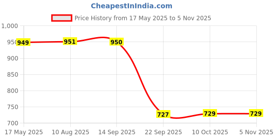 amazon.in silksutra Silk Sutra Multicolour V-Neck Silk All-over Printed 3/4 Sleeve Maxi Dress - NightGown For Women Free Size (Fit upto 3XL) (STC-SILK-KAFTAN-131) silksutra Price History Graph from 17 May 2025 to 2 Nov 2025