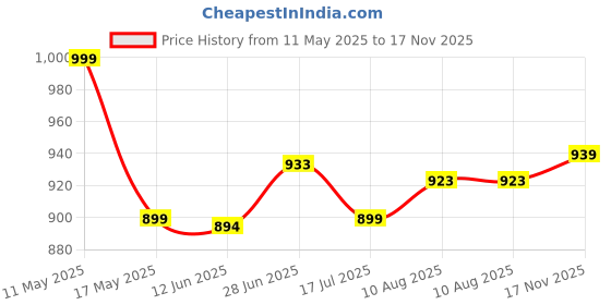 amazon.in silksutra Silk Sutra Women's Ethnic Wear Elegant Multicolor Silk Maxi Dress – Silk Sutra Women's V-Neck, Free Size, 3/4 Sleeves Nightgown (STC-SILK-KAFTAN-176) silksutra Price History Graph from 11 May 2025 to 17 Nov 2025