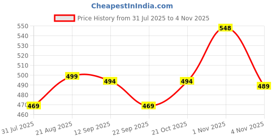 amazon.in silksutra Silk Sutra Women's Ethnic Wear Multicolor Knee-Length Nightgown by Silk Sutra – V-Neck, Silk Blend, Free Size (STC-KURTI-KAFTAN-110-P) silksutra Price History Graph from 31 Jul 2025 to 1 Nov 2025