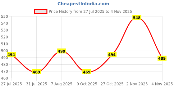 amazon.in silksutra Silk Sutra Women's Ethnic Wear Multicolor Knee-Length Nightgown by Silk Sutra – V-Neck, Silk Blend, Free Size (STC-KURTI-KAFTAN-162) silksutra Price History Graph from 27 Jul 2025 to 2 Nov 2025