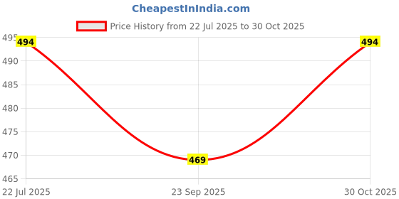 amazon.in silksutra Silk Sutra Women's Ethnic Wear Multicolor Round Neck Nightgown by Silk Sutra – Women's Silk Blend, 3/4 Sleeve, Free Size (STC-KURTI-KAFTAN-121) (Standard, Multicolour) silksutra Price History Graph from 22 Jul 2025 to 30 Oct 2025