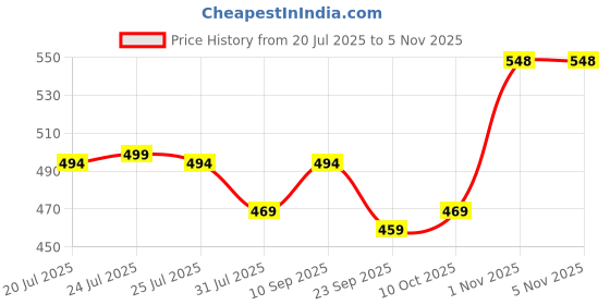 amazon.in silksutra Silk Sutra Women's Ethnic Wear Multicolor Round Neck Nightgown by Silk Sutra – Women's Silk Blend, 3/4 Sleeve, Free Size (STC-KURTI-KAFTAN-121) (Standard, Multicolour) silksutra Price History Graph from 20 Jul 2025 to 3 Nov 2025